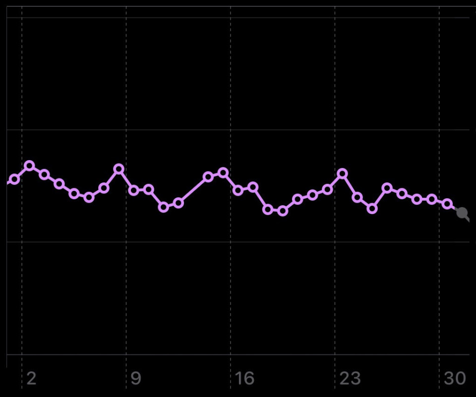 Apple Health - Gewichtskurve: Monat