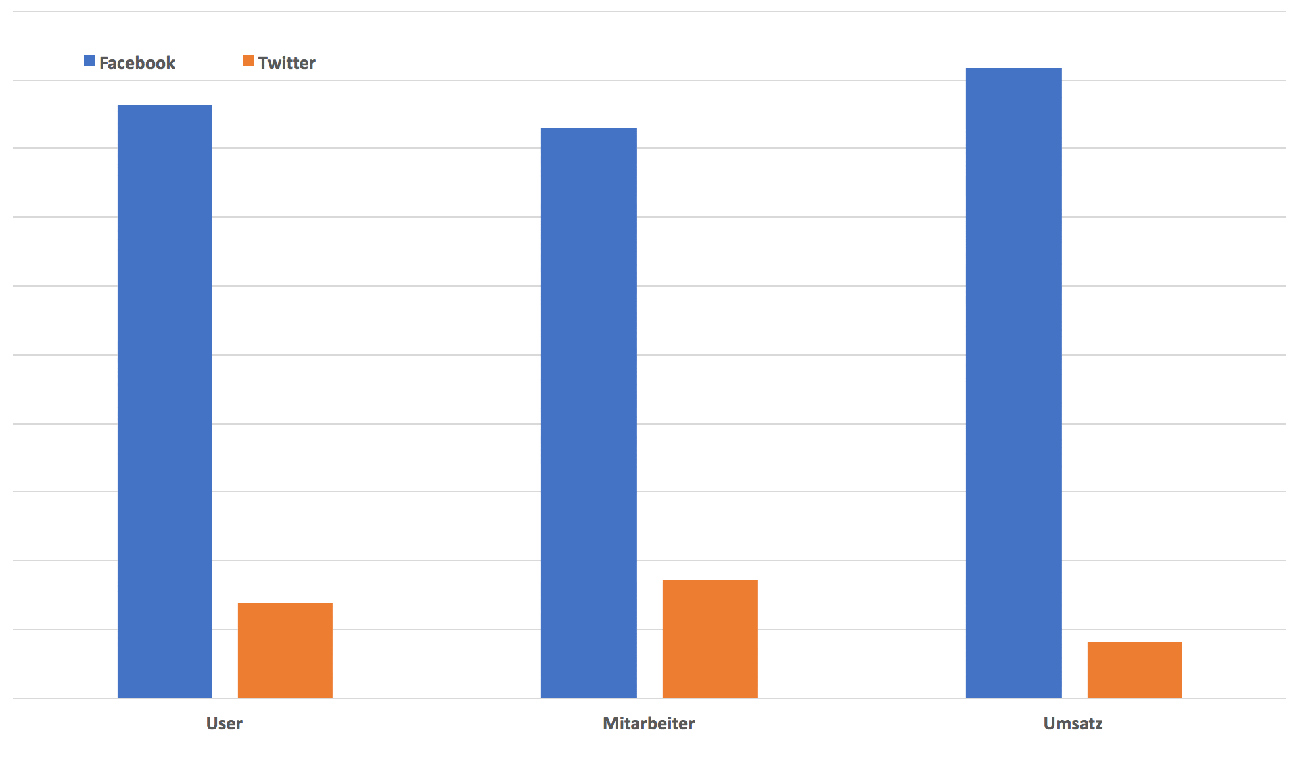 Statistischer Vergleich zwischen Twitter und Facebook